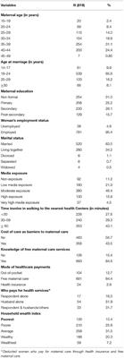 Household Socioeconomic Status and Antenatal Care Utilization Among Women in the Reproductive-Age